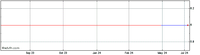 1 Year Da Zhong Trading (CE) Share Price Chart