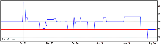 1 Year EACO (PK) Share Price Chart