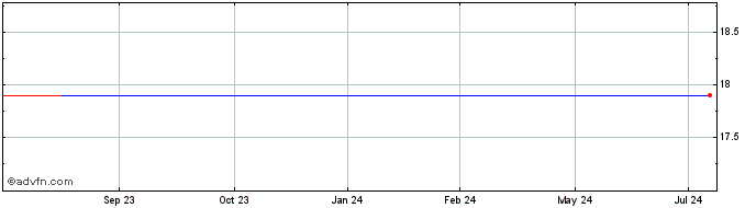1 Year ETFS Metal Securities Au... (CE)  Price Chart