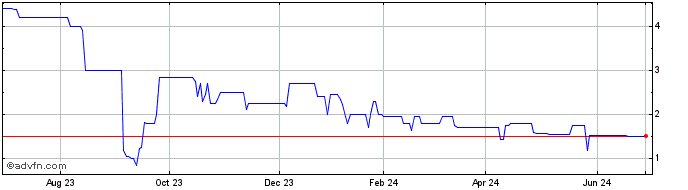 1 Year Ealixir (PK) Share Price Chart