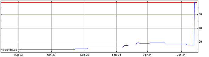 1 Year Ebara (PK) Share Price Chart