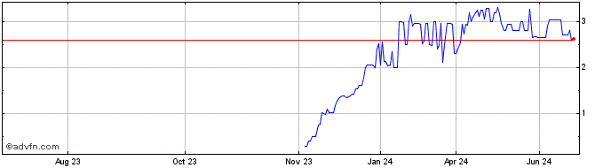 1 Year ECO Bright Future (PK) Share Price Chart