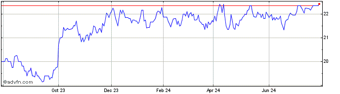 1 Year Enbridge Inc Re Pref Shs... (PK)  Price Chart