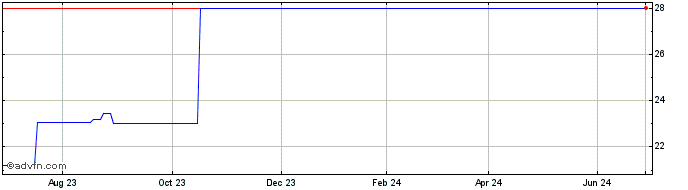 1 Year Etablissements Maurel ET... (PK)  Price Chart