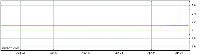 1 Year Enbridge (PK) Share Price Chart