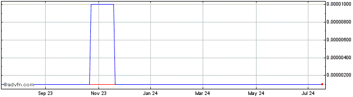 1 Year Ecoloclean Industries (CE) Share Price Chart