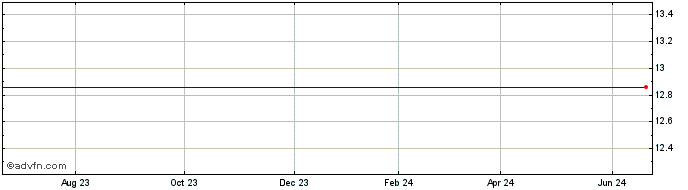 1 Year Electricite de France Edf (CE) Share Price Chart