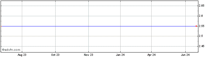 1 Year Electricite De France (PK)  Price Chart