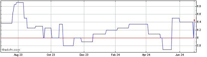 1 Year Eclipse Bancorp (QB) Share Price Chart