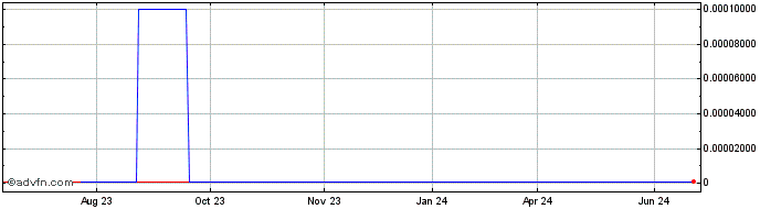 1 Year Ecometals (CE) Share Price Chart