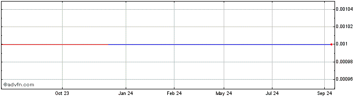 1 Year EC World REIT (PK) Share Price Chart