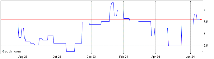 1 Year Edreams Odigeo (PK) Share Price Chart