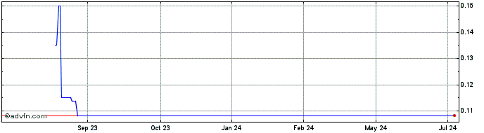 1 Year Edison Lithium (QB) Share Price Chart