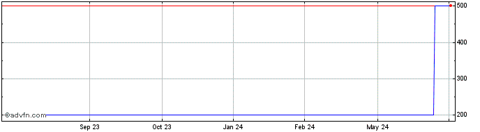 1 Year Edd Helms (CE) Share Price Chart