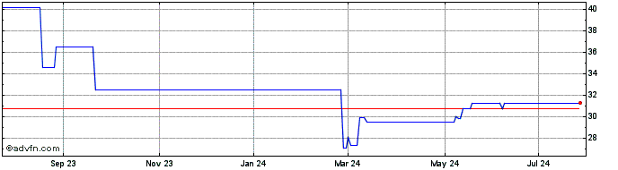 1 Year EDP Renovaveis (PK)  Price Chart