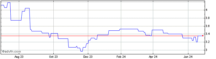 1 Year Endeavour (PK) Share Price Chart
