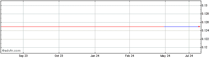 1 Year Spod Lithium (QB) Share Price Chart