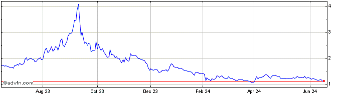 1 Year E3 Lithium (QX) Share Price Chart