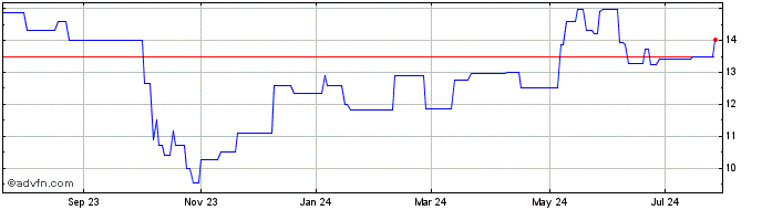 1 Year Energean Oil And Gas (PK) Share Price Chart