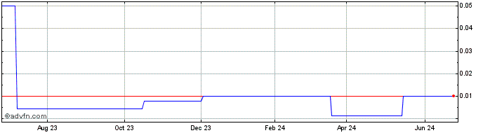 1 Year Firefinch (CE) Share Price Chart