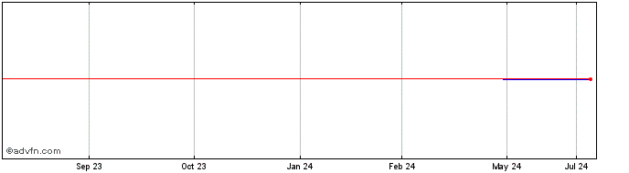 1 Year Ellington Financial (PK)  Price Chart