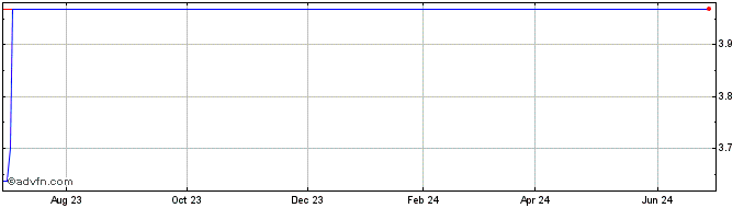 1 Year Electrovaya (QB) Share Price Chart
