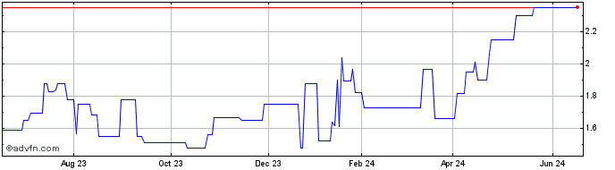 1 Year Eurobank Ergasias Services (PK) Share Price Chart