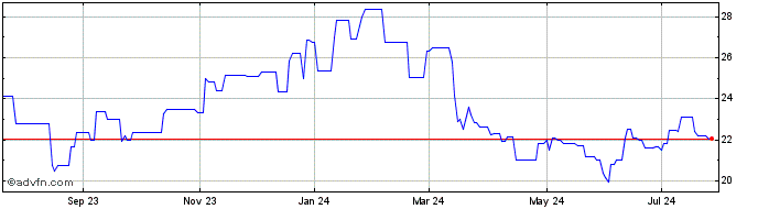 1 Year Enghouse Systems (PK) Share Price Chart