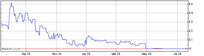 1 Year Energy One (CE) Share Price Chart