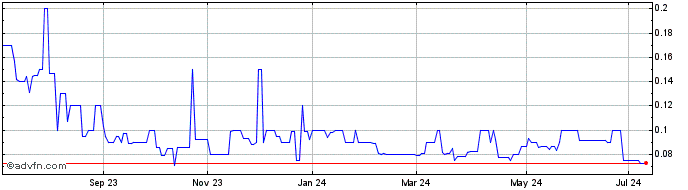1 Year Eagle Plains Resources (PK) Share Price Chart
