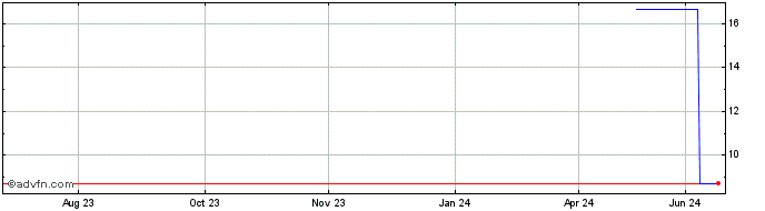 1 Year Eguarantee (PK) Share Price Chart