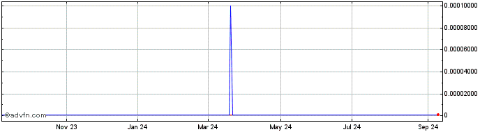 1 Year Ehouse Global (CE) Share Price Chart