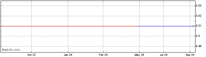 1 Year Enterprise Informatics (CE) Share Price Chart