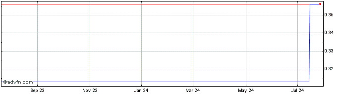 1 Year EKF Diagnostics (PK) Share Price Chart