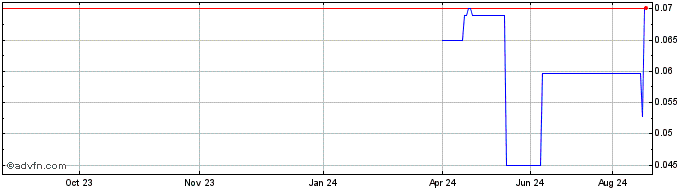 1 Year Electrum Discovery (PK) Share Price Chart