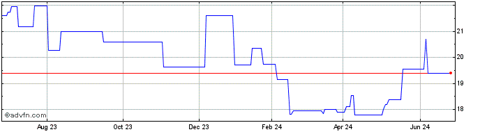 1 Year Endesa (PK) Share Price Chart