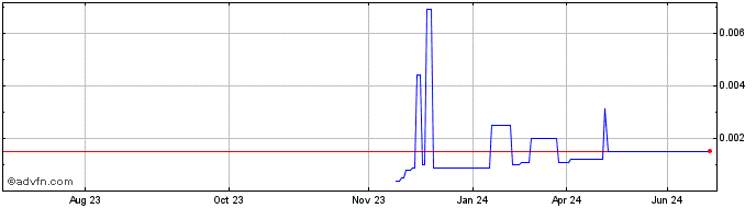 1 Year Electriq Power (PK)  Price Chart