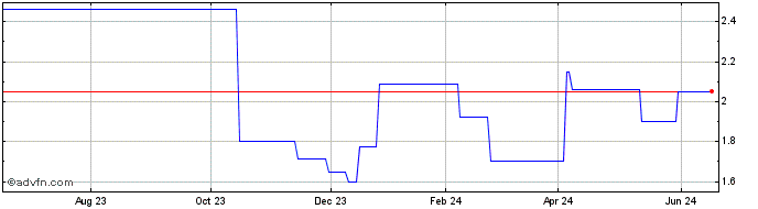 1 Year Elkem ASA (PK) Share Price Chart