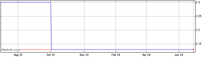 1 Year Ellaktor (PK)  Price Chart