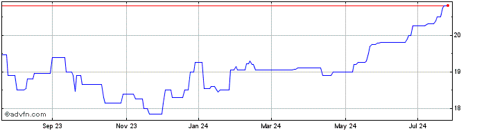 1 Year Elmer Bancorp (PK) Share Price Chart