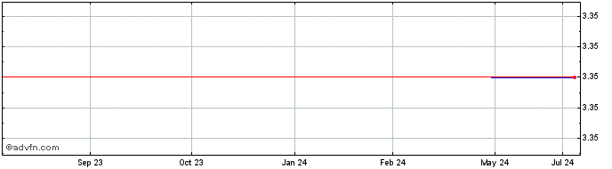 1 Year Elmo Softward (PK) Share Price Chart