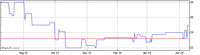1 Year Elisa OYJ (PK)  Price Chart