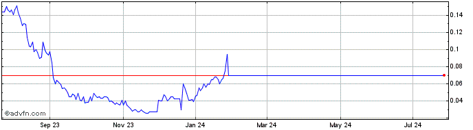 1 Year Promino Nutritional Scie... (QB) Share Price Chart