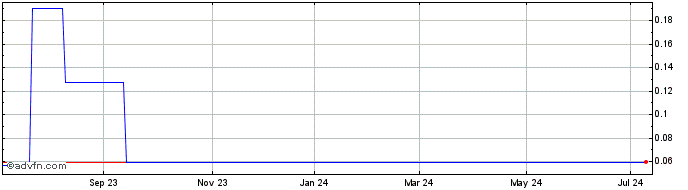 1 Year Elinx (CE) Share Price Chart