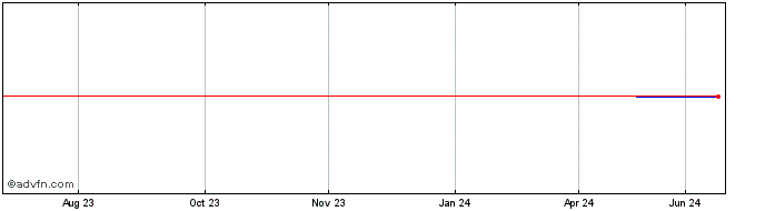 1 Year Elior (PK)  Price Chart