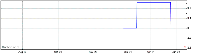 1 Year Elopak AS (PK) Share Price Chart