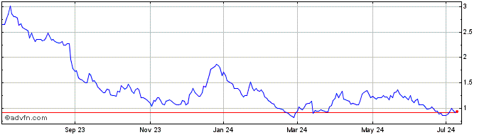 1 Year Eloro Resources (QX) Share Price Chart