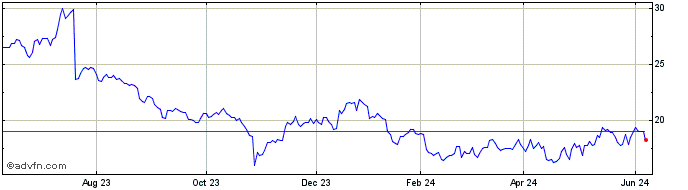 1 Year AB Electrolux (PK)  Price Chart