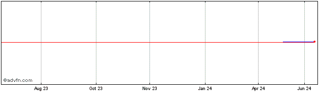 1 Year Evolva (PK)  Price Chart