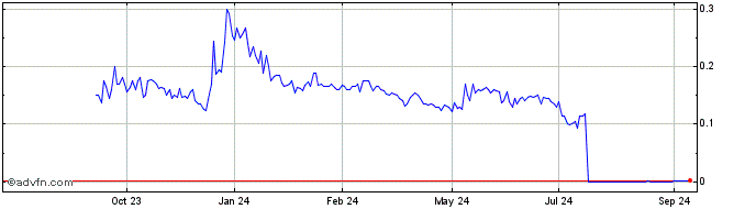 1 Year Elys BMG (PK) Share Price Chart